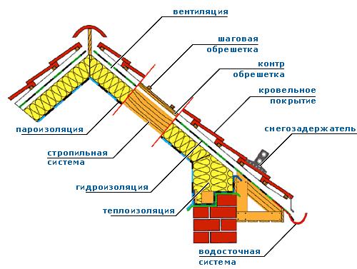 Медная кровля устройство и монтаж — ЗелРемСтрой.