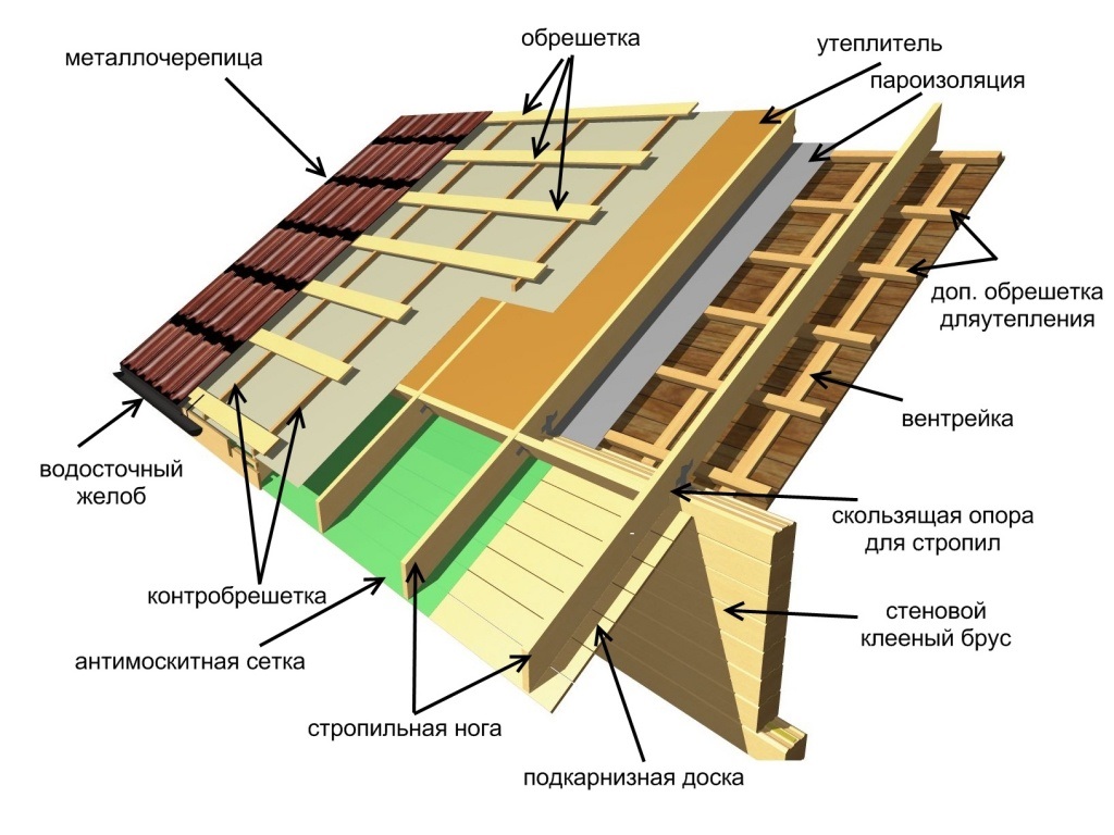 Монтаж кровли из металлочерепицы — ЗелРемСтрой.