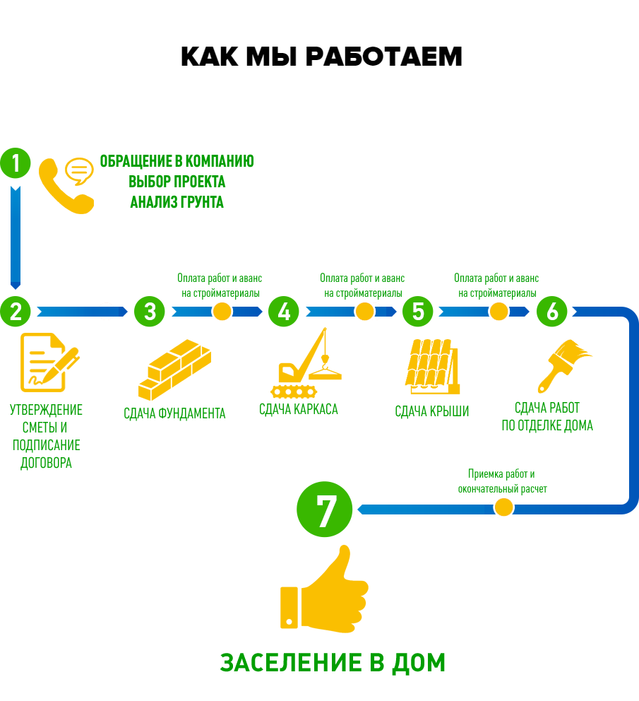 Строительство каркасных домов — ЗелРемСтрой.