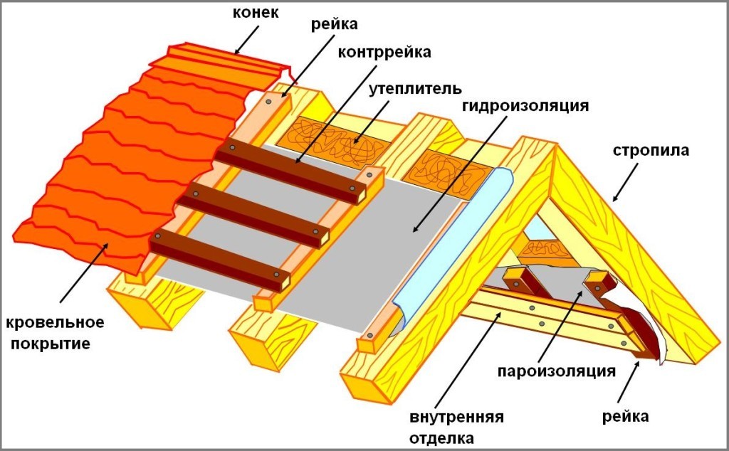 Строительство крыши. Монтаж кровли, утеплителя, паро- и гидроизоляции, вентиляции, водостока — ЗелРемСтрой.